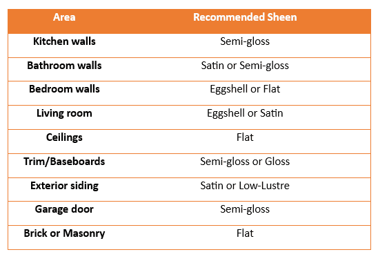 paint sheen table guide
